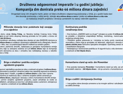 Društvena odgovornost imperativ i u godini jubileja: Kompanija dm donirala preko 46 miliona dinara zajednici u 2024. godini